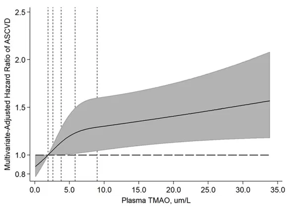 Multivariable-adjusted dose–response between plasma TMAO and incident ASCVD in a multi-ethnic cohort; hazard ratios increase across TMAO levels (shaded area 95% CI) Adjusted hazard ratio for incident ASCVD across plasma TMAO levels with 95% CI (restricted cubic spline).